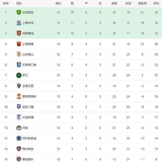 随着上海申花3-0，中超最新积分榜如下：李霄鹏带队持续拉胯的简单介绍