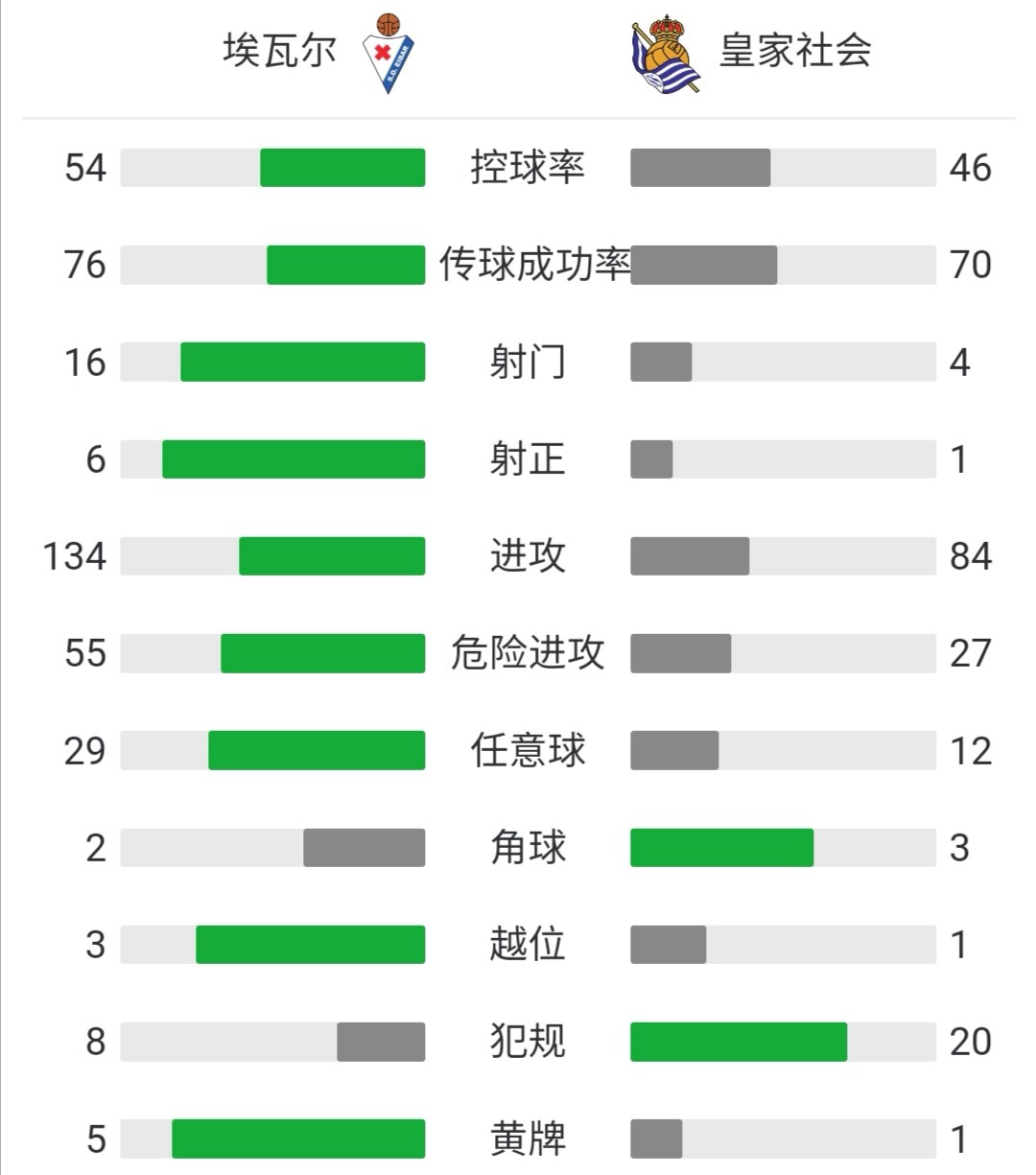 皇家社会遭遇连败：-不敌埃瓦尔，积分榜下滑