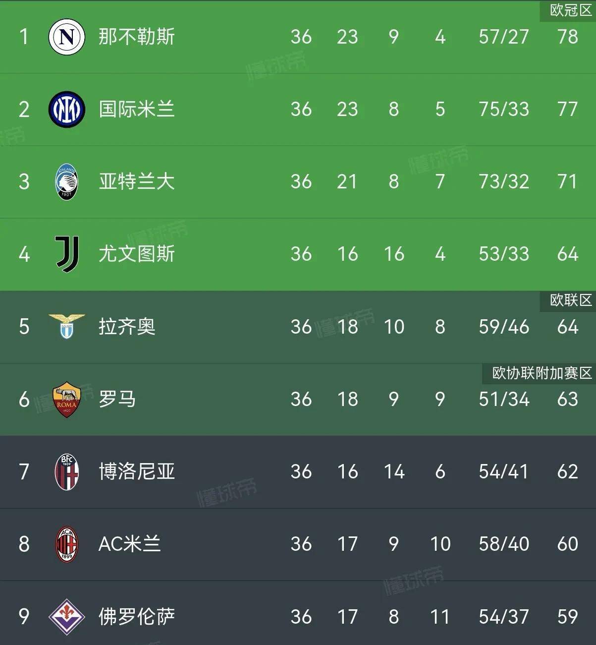 华体会官网-意甲赛果定排名！萨索洛3-1罗马2-0米兰2-1新积分榜揭晓的简单介绍