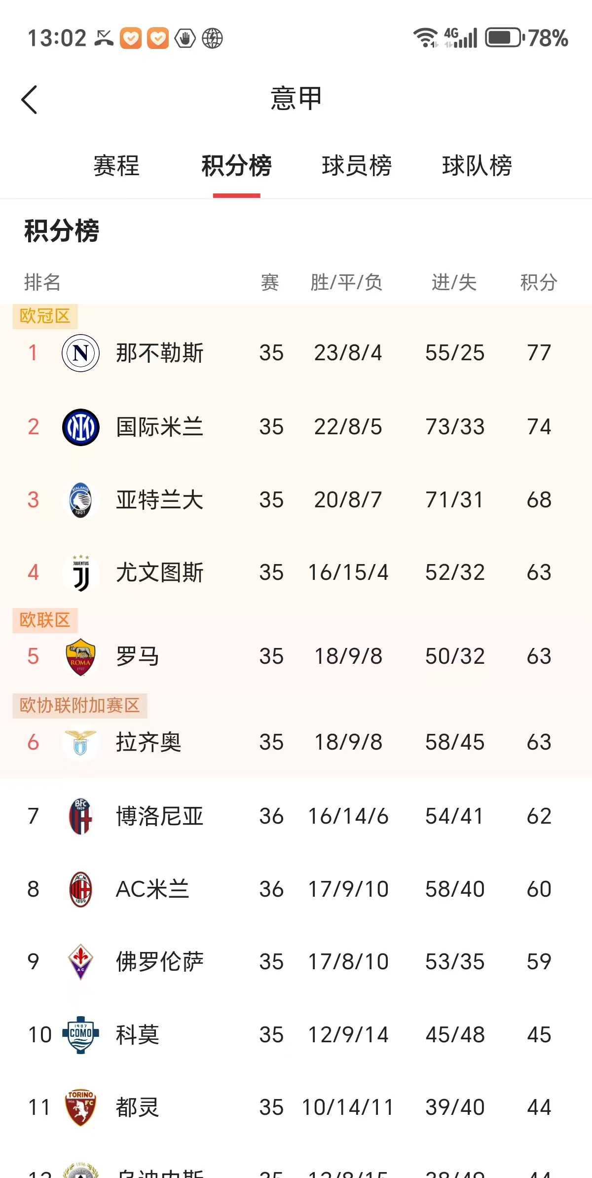 意甲赛果定排名！萨索洛3-1罗马2-0米兰2-1新积分榜揭晓的简单介绍